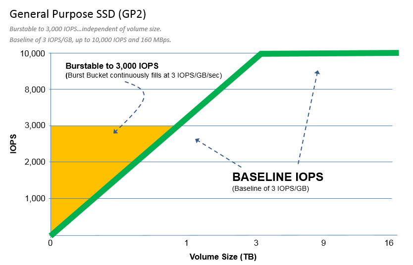 iops aws pricing