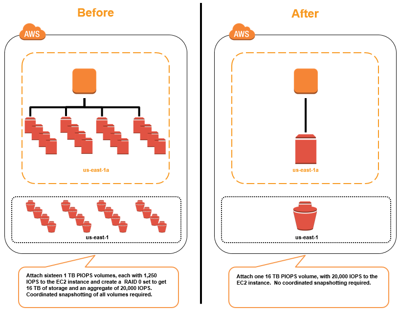 Storage instance