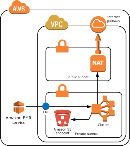 New – Launch Amazon EMR Clusters in Private Subnets  AWS 