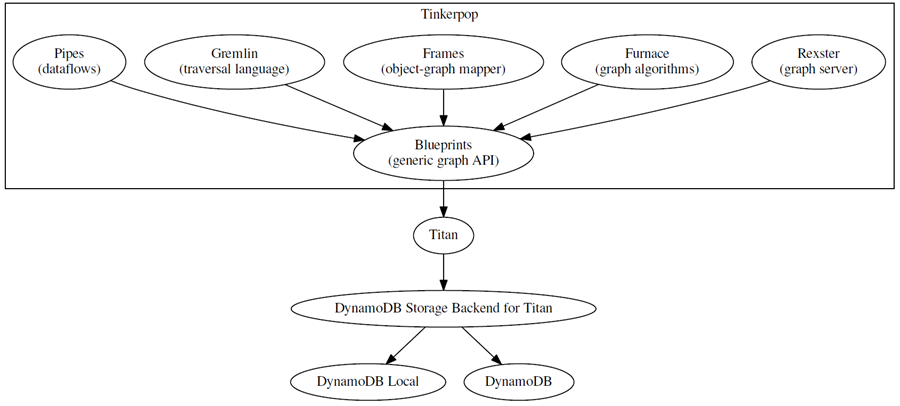 SQL MCD