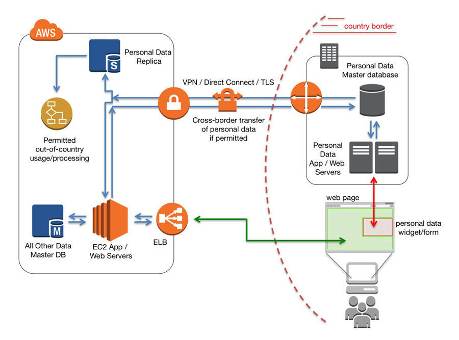 InCountry Storage of Personal Data AWS News Blog