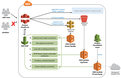 aws waf cost