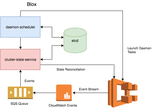 BLOX Ticket Overview, Ticket