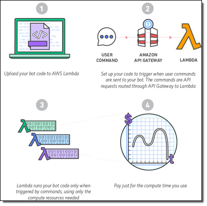 aws chatbot documentation