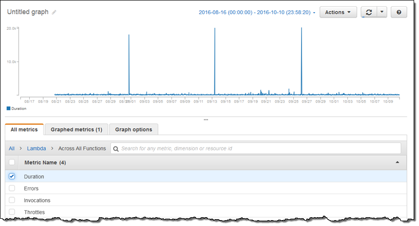 Amazon Cloudwatch の更新 メトリックス保存期間の延長とユーザーインターフェイスの更新 Amazon Web Services ブログ