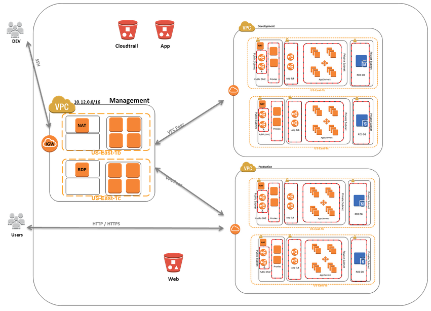 New AWS Enterprise Accelerator - Standardized Architecture ...