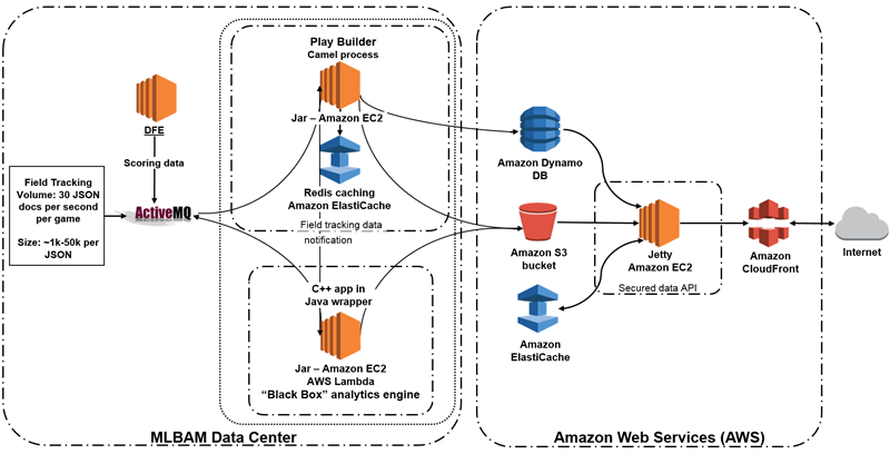 Amazon Elasticache Noise Page 3