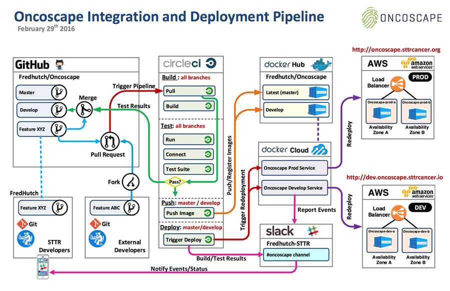 slack hosted on aws