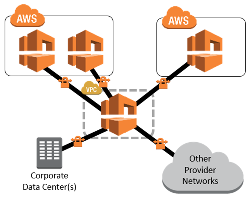 Aws ソリューション Transit Vpc Amazon Web Services ブログ