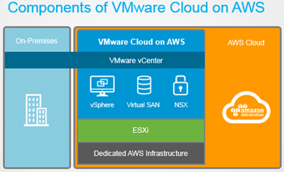 Introdução ao VMware Cloud on AWS - Blog VMware Brasil