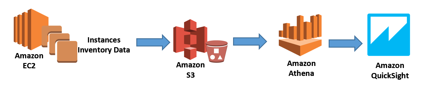 S3 Sync capability for EC2 Systems Manager: Query & Visualize Instance Software Inventory