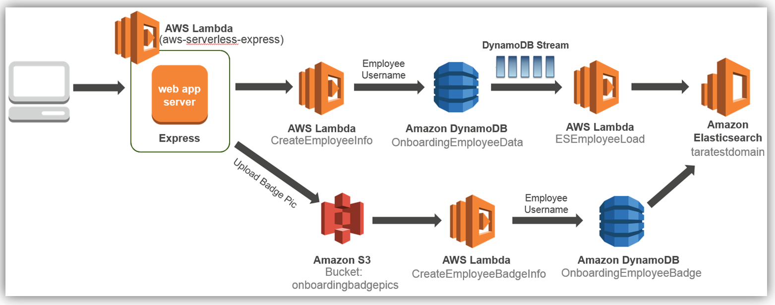 Amazon elastic 2024