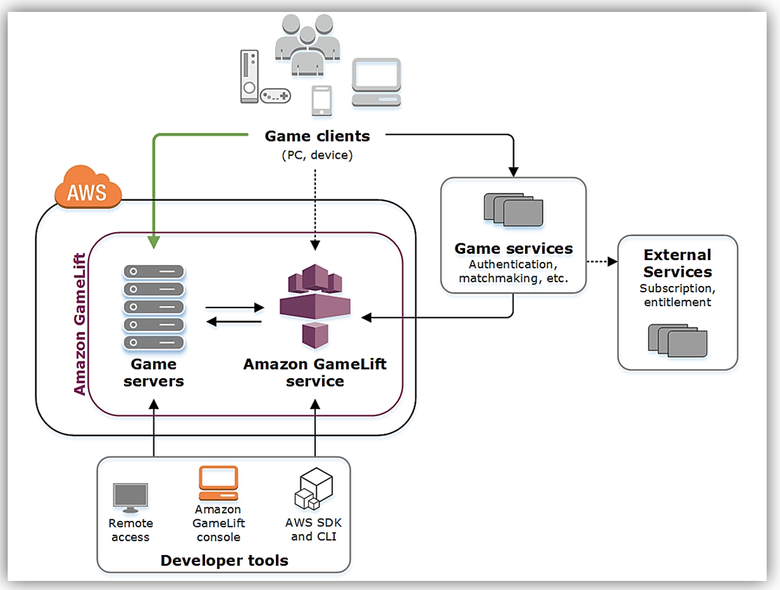 発表 Amazon Gamelift がすべての C と C ゲームエンジンをサポート Amazon Web Services ブログ