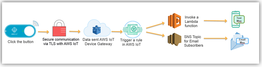 Aws Iot Button Enterprise Program のご紹介 Amazon Web Services ブログ