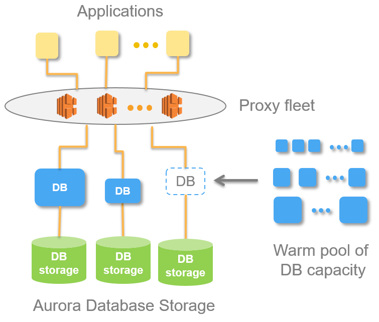 aurora_serverless_arch