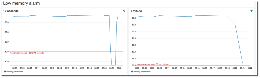 New – High-Resolution Custom Metrics and Alarms for Amazon ...