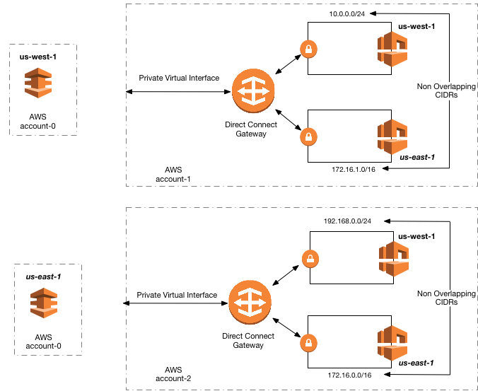 AWS direct connect gateway entre régions VPC