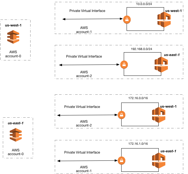 新しい Aws Direct Connect Gateway リージョン間の Vpc アクセス Amazon Web Services ブログ