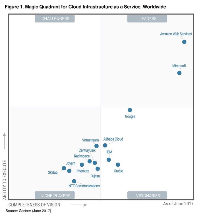 Gartner Chart 2017