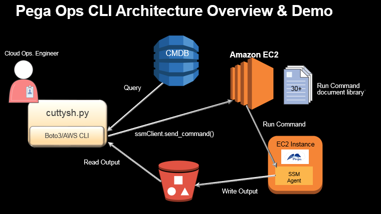 Ec2 Run Command を使用した Ssh アクセスなしでの大規模なインスタンスの管理 Amazon Web Services ブログ