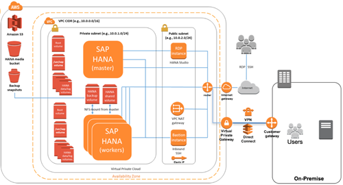 amazon sap hana