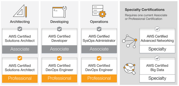 New AWS Certification Specialty Exams & Benefits | AWS News Blog