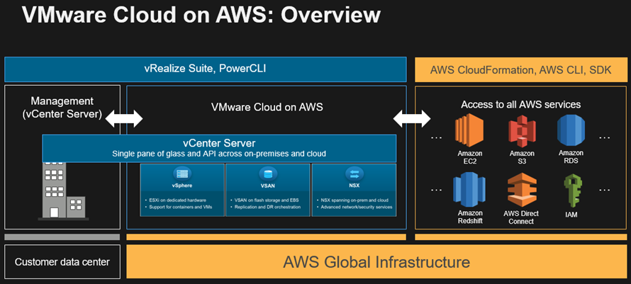 VMware continues cloud construction on AWS SDDC