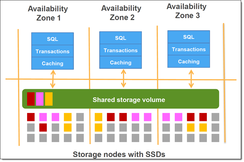 Amazon Aurora. Column Storage что это. Amazon Aurora Интерфейс 2020. Zone SQL.