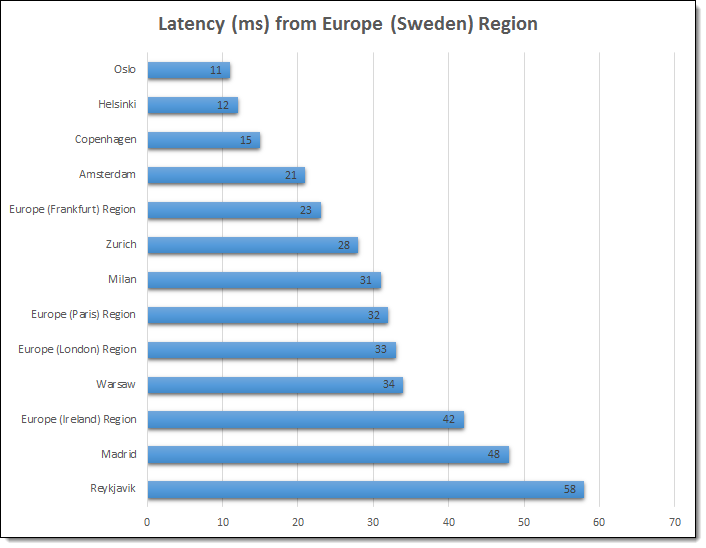 sweden_latency_2.png