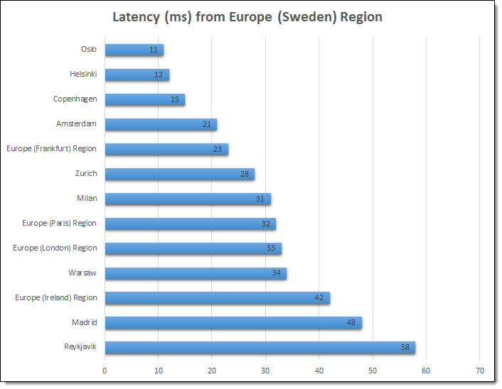 Now Open Aws Europe Stockholm Region Aws News Blog Images, Photos, Reviews