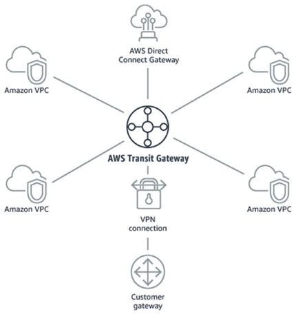 Schema Transit Gateways