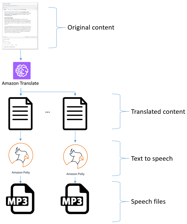 适用于wordpress 的amazon Polly 插件更新 内容翻译和语音化 亚马逊aws官方博客