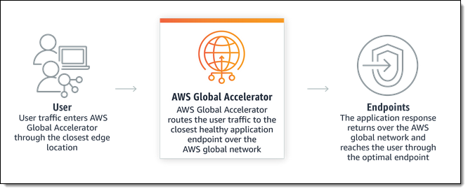 新增功能 Aws Global Accelerator 的客户端ip 地址保护 亚马逊aws官方博客