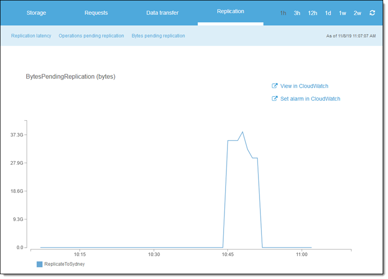 S3 複製更新 複製 Sla メトリック およびイベント Amazon Web Services ブログ