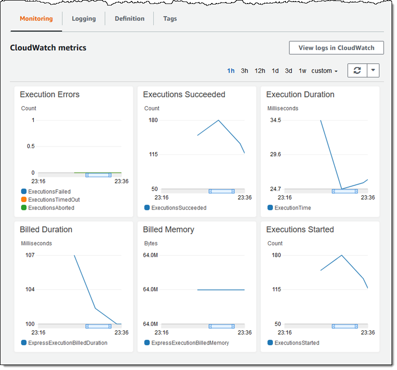 New – AWS Step Functions Express Workflows: High Performance & Low Cost |  AWS News Blog