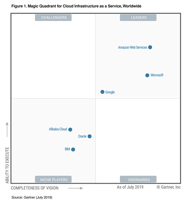 Cloud Vendor Comparison Chart