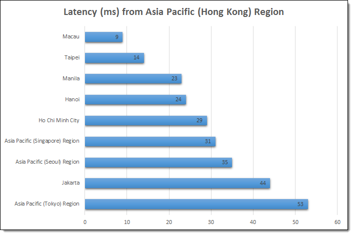 亚马逊AWS推出香港区云服务