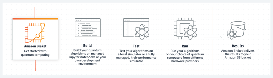 Amazon Braket – Go Hands-On with Quantum Computing