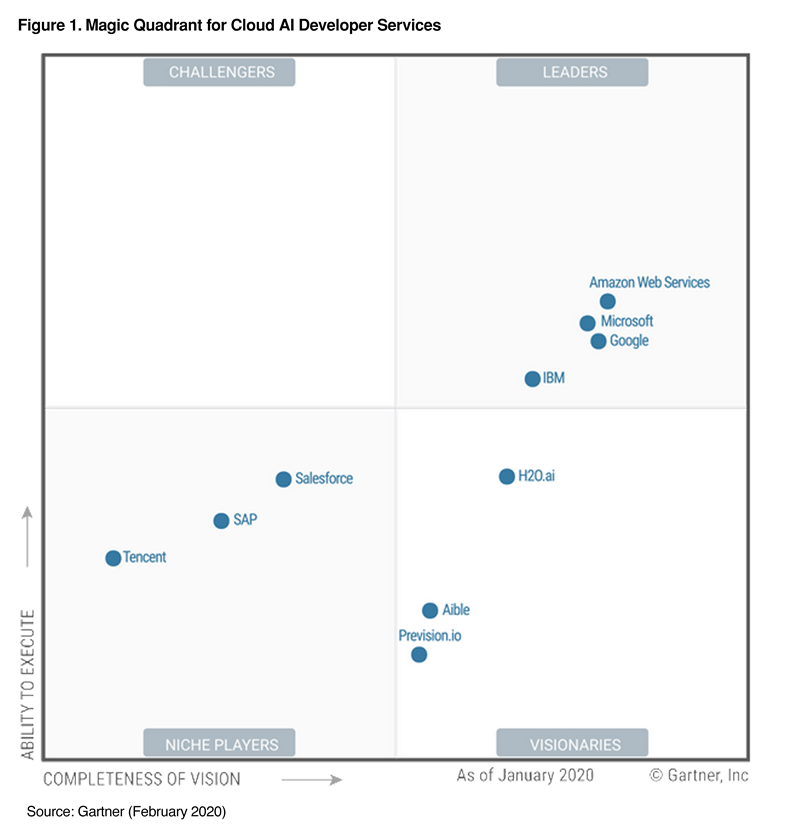 Whats Changed Gartner Magic Quadrant For Cloud Erp For Service Sexiz Pix