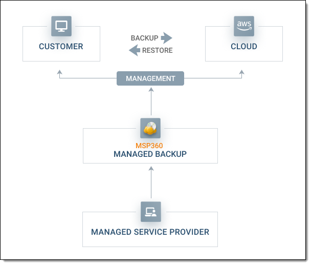 cloud backup amazon