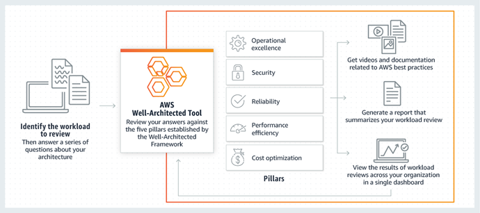 Amazon Well Architected Tool helps organize a plan for AWS workloads. 