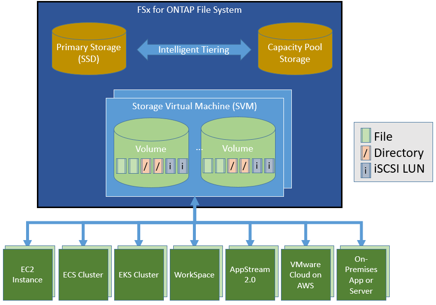 New – Amazon FSx for NetApp ONTAP | AWS News Blog