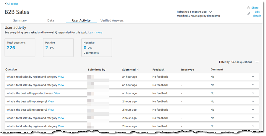 User activirty for the B2B Sales topic.