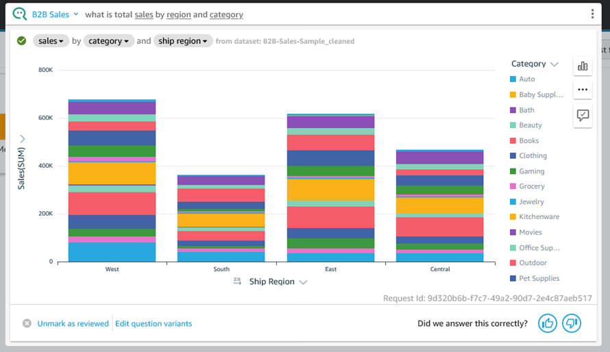 Total sales by region and catergory.