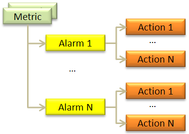 Amazon CloudWatch Alarms | AWS News Blog