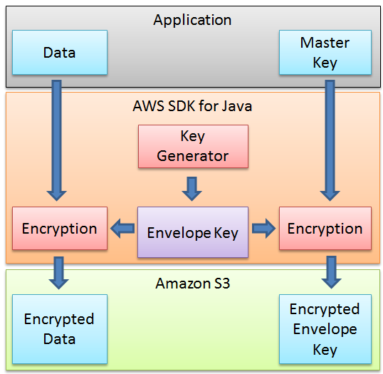 ClientSide Data Encryption for Amazon S3 Using the AWS SDK for Java