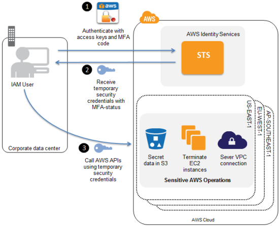 aws workspaces mfa