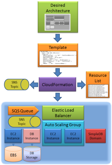 local aws cloud stack