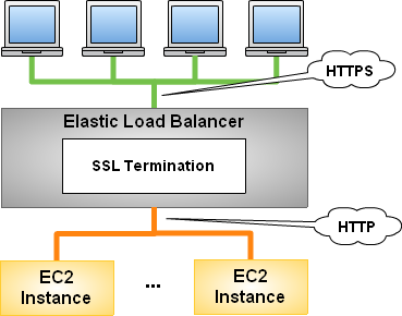 AWS SSL Termination