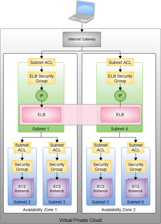 New – Aws Elastic Load Balancing Inside Of A Virtual Private Cloud